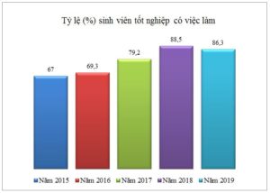 https://tktkdclgd.blu.edu.vn/wp-content/uploads/sites/22/2019/12/Bieu-do-SVTN-co-viec-lam-2015-2019-300x214.jpg